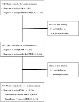 Differential predictors of early- and delayed-onset post-traumatic stress disorder following physical injury: a two-year longitudinal study
